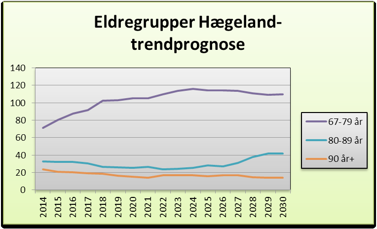 Tabellene under viser trendprognosen fordelt på Vennesla sør, Øvrebø og Hægeland. Kilde: Uberg, Kristiansand kommune.