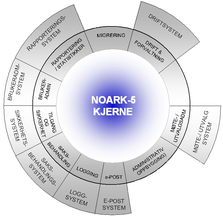 Komplett NOARK5-løsning MEN : Kravene til de ytre fagsystemene er ikke en del