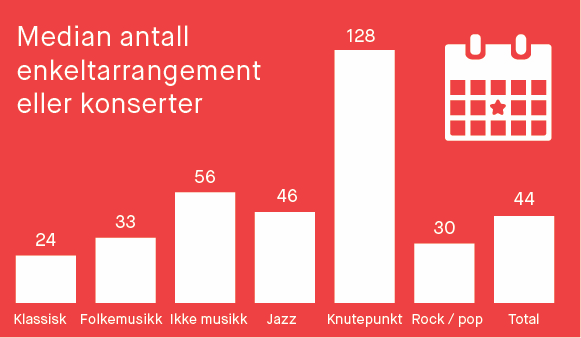 I figuren ved siden av har vi beregnet median for antall enkeltkonserter- eller arrangement på festivaler innen de respektive sjangerne.