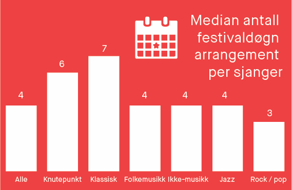 Figuren over viser beregnet median for festivalarrangementets varighet i antall døgn innen ulike sjangere.