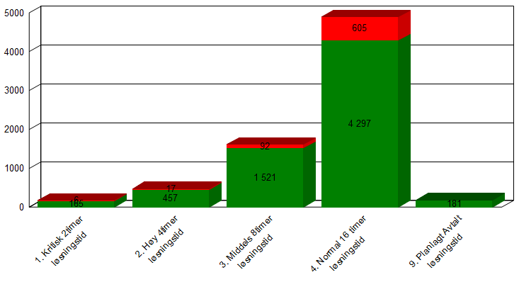 Verksemdsrapport for Helse Vest IKT AS 1.2.1.4 Total mengd lukka episodar, fordelt etter prioritet førre måned: Definisjonar: Grafen viser totalt mengd lukka saker siste månad splitta pr.