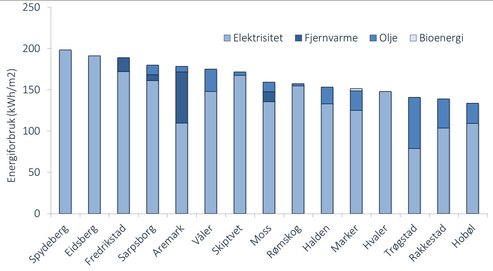 ENERGIFORBRUK I KOMMUNALE