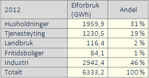 FORDELING ELFORBRUK ØSTFOLD