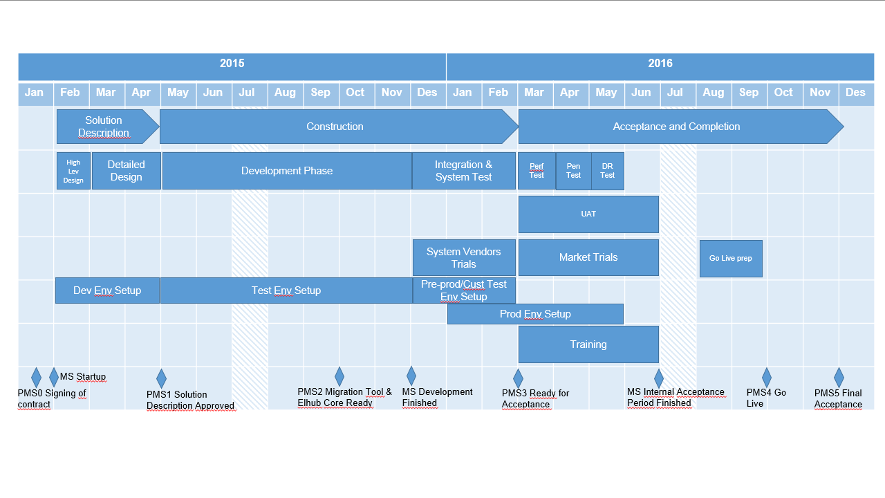 Prosjektplan Datahub