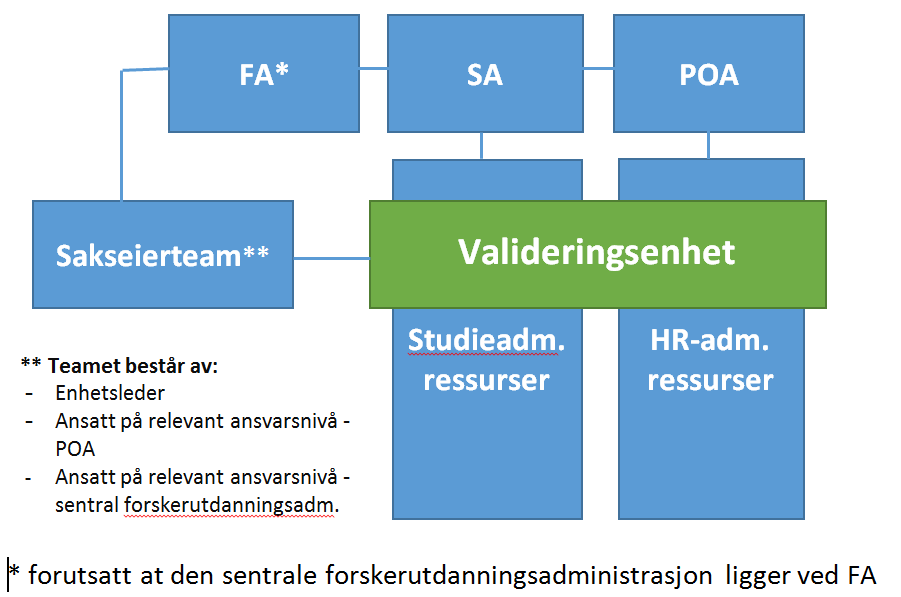 for rådgivning, rutineutvikling, kompetansebygging ved hele institusjonen og system for oversikt over validerte utdanninger.