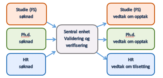 OU9 foreslår: Valideringsenheten legges administrativt til Studieadministrativ avdeling.