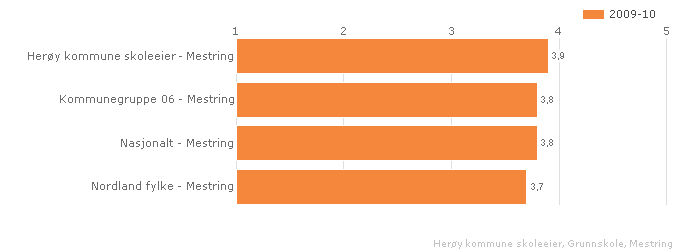 2.2.5. Mestring Indeksen viser elevenes opplevelse av mestring i forbindelse med undervisning, lekser og arbeid på skolen. Skala: 1-5. Høy verdi betyr posistivt resultat.