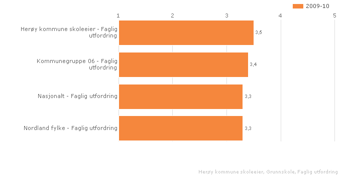 2.2.6. Faglig utfordring Indeksen viser elevenes opplevelse av faglige utfordringer i skolearbeidet. Skala: 1-5. Høy verdi betyr posistivt resultat.