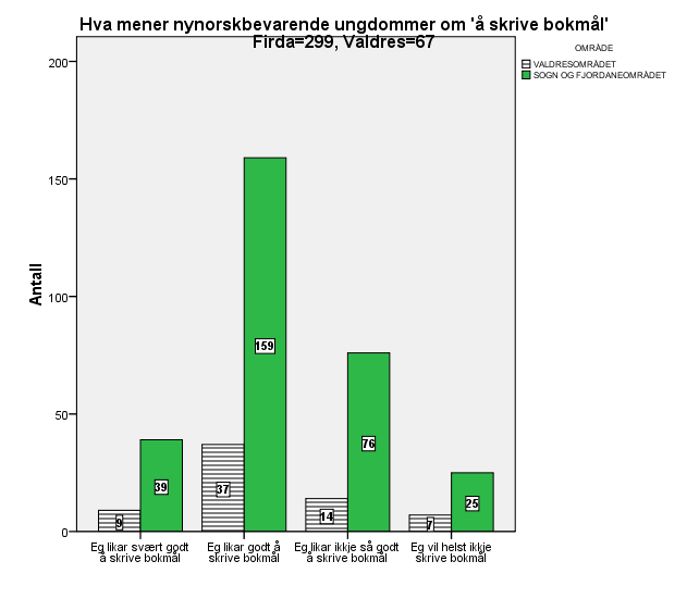 Figur 9, Kva meiner nynorskbrukarane om å skrive bokmål? Det er også om lag ein av tre ungdommar i Valdres og ved Firda som er negative til bokmålet.