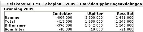 Hvis årsbudsjettet og summen av periodebudsjettet avviker, vil du få melding om dette når du lagrer og når du sender budsjettversjonen videre.