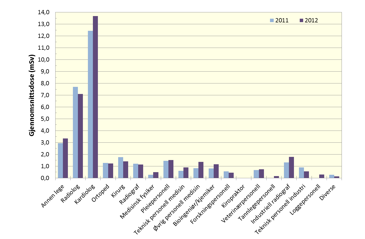 Fig. 9.2 Gjennomsnittlig dose til ulike kategorier av yrkeseksponerte som hadde påvist dose i 2011 og 2012.