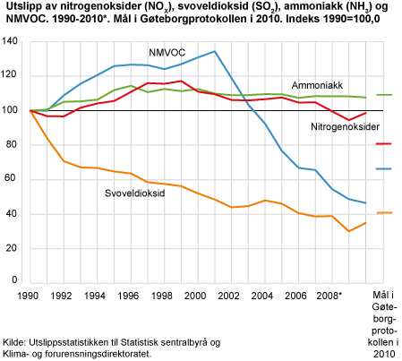 SO2 forpliktelsen er innfridd! Utslippene av svoveldioksid har gått sterkt ned i Norge de siste 20 årene.