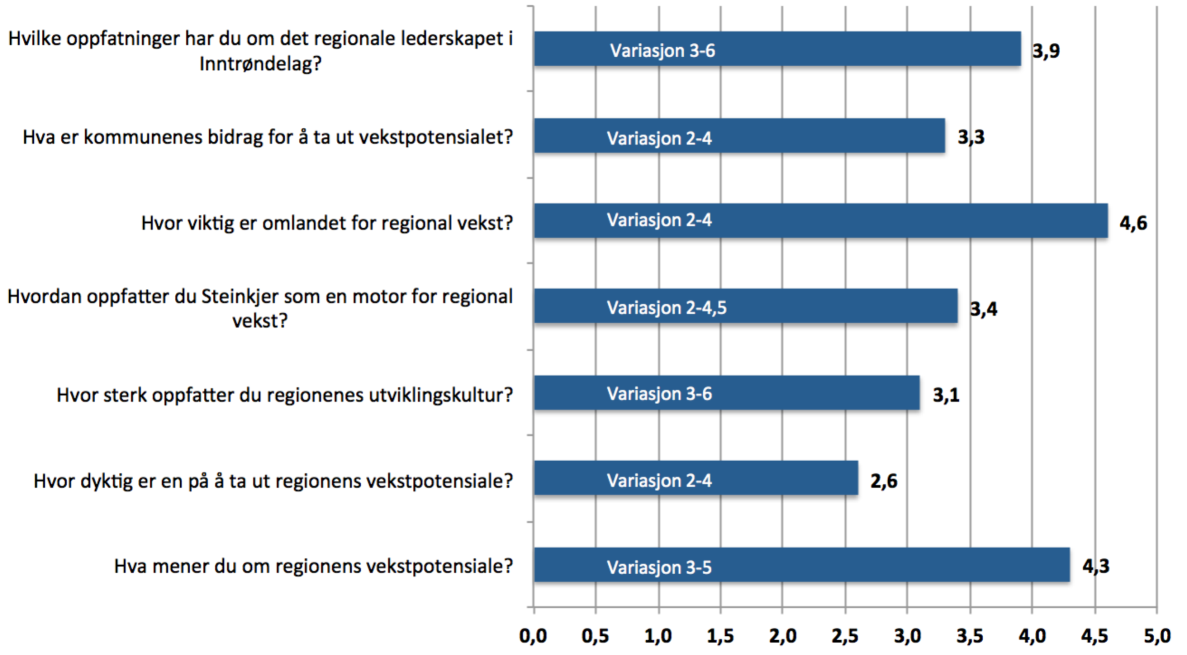SINTEF rapporten fra 2014 har sett nærmere på dette, og beskriver sammenhengen og ulikhetene mellom de to by-systemene Trondheim og Steinkjer.