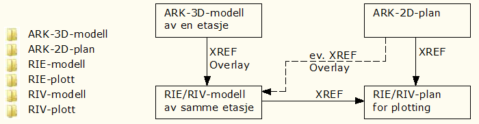 3D-modellene benyttes for orientering og koordinering med VVS- og ELinstallasjoner. Og selvfølgelig ved 3D-presentasjoner. 2D-modellene benyttes som underlag for plantegningene som skal plottes.