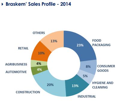 Braskem Braskem is on of the largest petrochemical companies in the Americas.