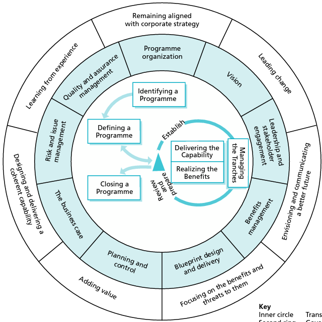 Modellen for programstyring er omrammet av 7 prinsipper 1. Sikrer samsvar med virksomhetsstrategien 2. Leder endring 3. Ser og kommuniserer bildet av en bedre fremtid 4.