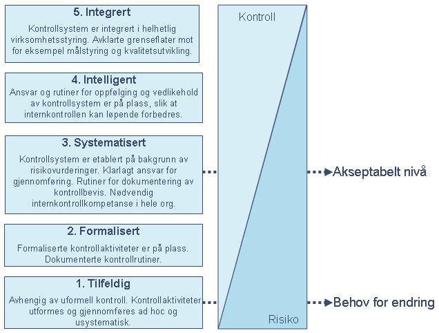 Sammenligning av rammeverk: Side : 4 av 6 Figur 3, Sammenligning av rammeverk. Ofte er det videreutviklede versjoner i bruk.