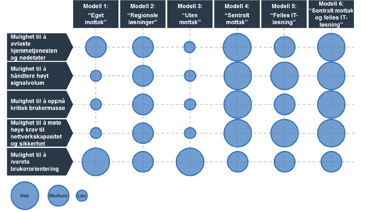 Rapporten skildrar 6 ulike modellar for organisering av alarmmottak, og anbefaler modell nr. 6, basert på kartleggingar og vurderingar skildra i rapporten.