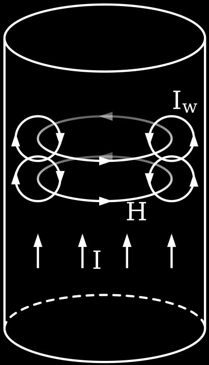 14 Figur 2-8 Virvelstrømmer satt opp av det magnetiske feltet fra vekselstrømmen (6) Skin depth er definert som det området hvor 63 % av strømmen går, og er avhengig av resistiviteten til lederen,