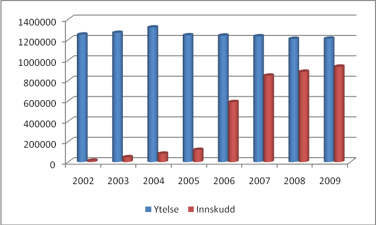 arbeidstakere, og det er økningen i sysselsettingen i offentlig sektor som forklarer at ytelsesordningene samlet sett ikke holder seg relativt stabil i utbredelse.