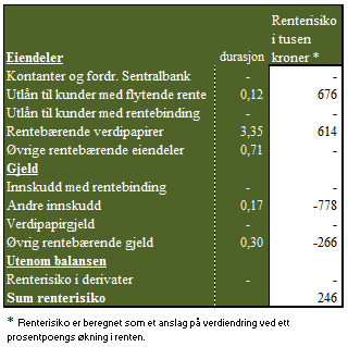 Verdipapirgjeld er lagt ut med flytende rente knyttet til 3 måneders NIBOR og kvartalsvise rentejusteringer.