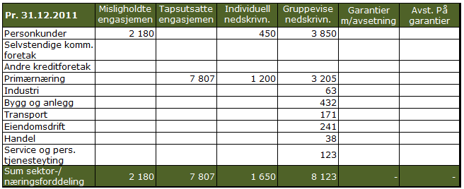 5.4 Engasjementer fordelt på type engasjement og gjenstående løpetid Matrisen viser ulike engasjementstyper fordelt på løpetider. 5.