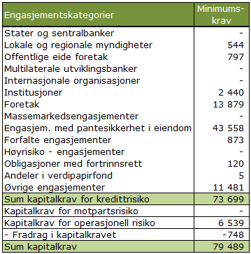 Tabellen nedenfor viser sammensetningen av bankens ansvarlige kapital og dens relative andel: 5 Kredittrisiko og motpartsrisiko 5.