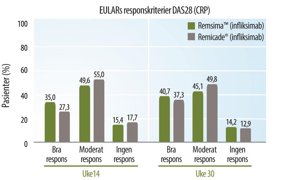 Klinisk respons i henhold til EULARs kriterier DAS28-CRP