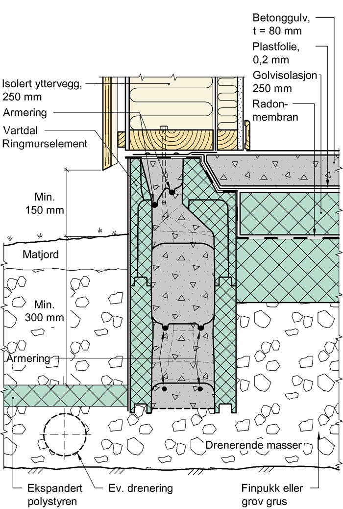 SINTEF Teknisk Godkjenning - Nr. 2398 Side 2 av 5 Fig. 2 Vertikalsnitt av Vartdal Såleblokk og Vartdal Ringmur med høyde 300, 450 mm og 600 mm. Alle mål i mm 5.