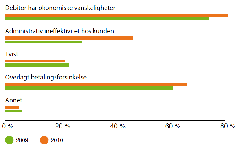 Får betalt for sent = betaler for sent,