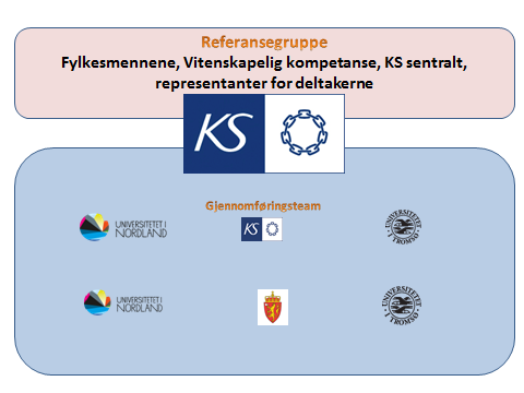 2.5 Organisering KS eier og driver programmet. Det søkes dannet en referansegruppe bestående av representanter for fylkesmennene, KS sentralt og representanter for deltakerne.