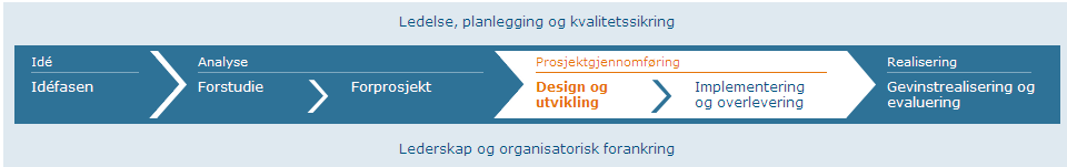 Prosjektmodell DFØ vs Prosjektveiviser Idéutredning BP0 BP1 Etablering BP2