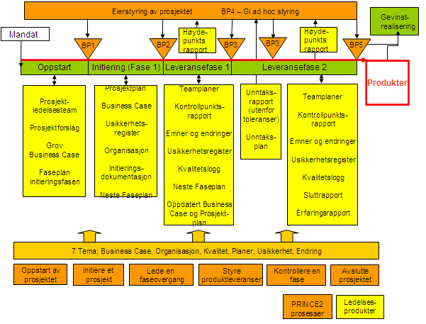 PRINCE 2 OVERSIKT