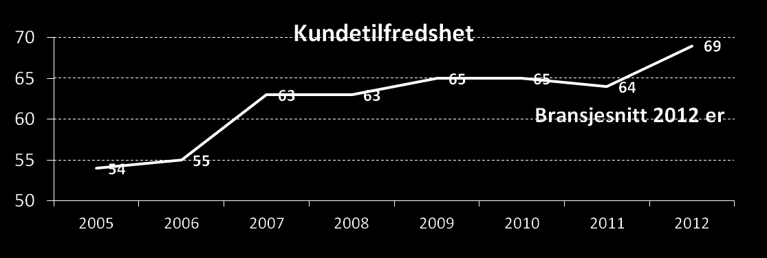 Sentrale KPI er Medarbeidertilfredshet og omdømmeindeks Kostnad for ikke levert energi (KILE) Effektivitet