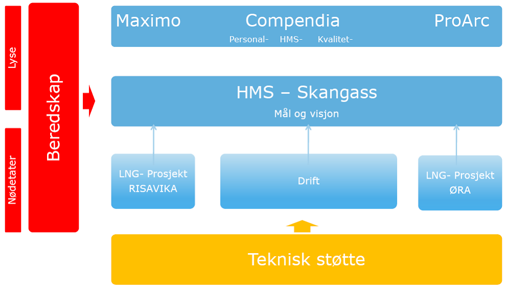 5.10 SELSKAPETS SYSTEM FOR STYRING OG KONTROLL MED RISIKO Skangass har bygget opp et styringssystem som i hovedsak er tredelt gjennom: en intranettløsning hvor det forefinnes generell informasjon om