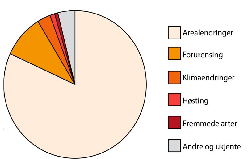 Rødliste for arter 2010 >21 000 vurderte arter i 2010 De aller fleste arter i Norge har levedyktige bestander (LC) 22 % står på Rødlista (RE, CR, EN, VU, NT, DD) 11 % av artene betegnes