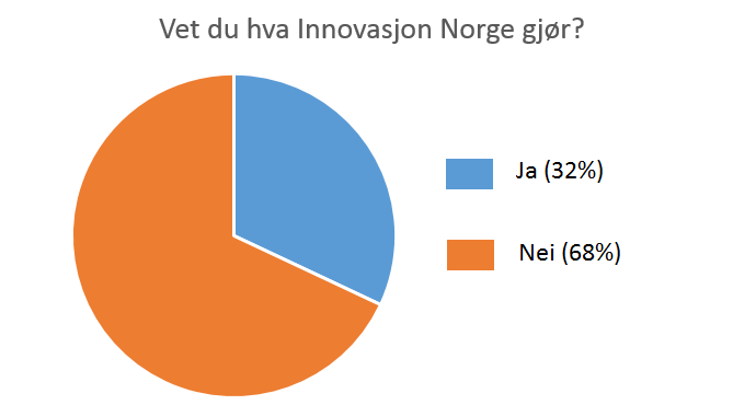 For å undersøke hvor mange i aldersgruppen 16 25 år som faktisk vet hva Innovasjon Norge er, lagde vi en enkel undersøkelse som vi delte på sosiale medier.