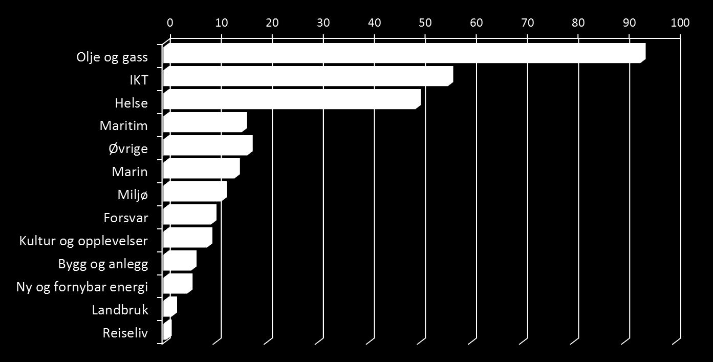 2012 IFU/OFU fordelt på