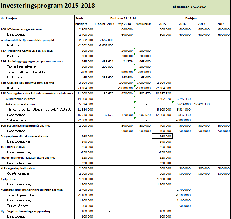 Investeringsprogram 2015-2018 A. Samla oversikt I tabellen over investeringar samla er investeringsprosjekt i Balestrand kommune som ikkje er venta avslutta i 2014 vist.