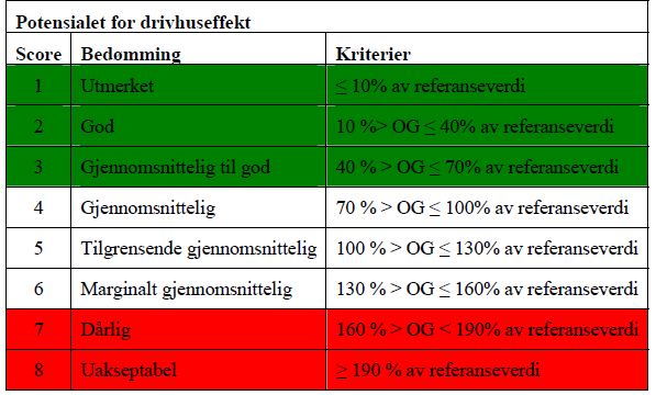 velges impregnert tre bort i produksjonen av Stavneblokka og man bør kunne utelukke CCAimpregnering som ville gitt produktet dårligste karakter og rødt i ECOproduct.