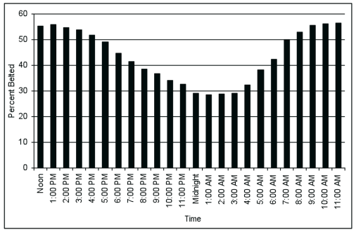 Figur 4 Andel omkomne førere og forsetepassasjerer med bilbelte, i USA 2000-2006, fordelt på tid på døgnet (figur hentet fra Solomon, Chaffe, Preusser, 2009).