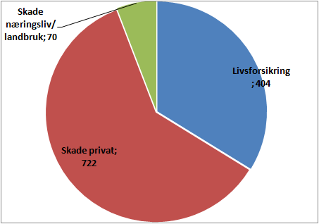 Figur 1 Totalt antall avdekkede svik avslått iht. FAL, og antall som er politianmeldt iht. Str.l 272 2012 2011 2010 2009 2008 2007 2006 2005 2004 2003 2002 2001 0 200 400 600 800 1000 1200 Str.