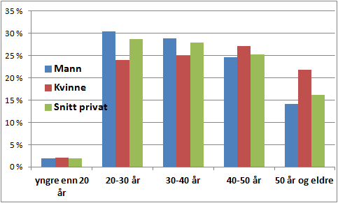 Figur 2 prosentandel avdekkede svik i 2012 fordelt på kjønn. Av figuren over ser en at menn forsøker å svike for høyere erstatningsbeløp enn kvinnene.