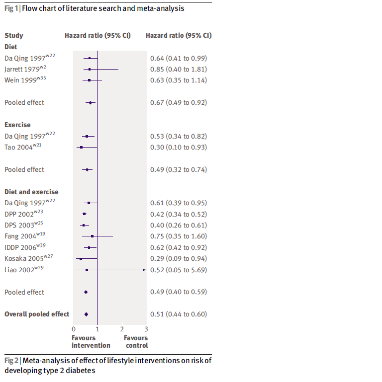 CL Gilles et al, BMJ 2007 LivsstilsintervensjonHR 0.5 RR reduksjon for DM2 49% NNT 6.4 (5.0-8.4) Kost: HR 0.