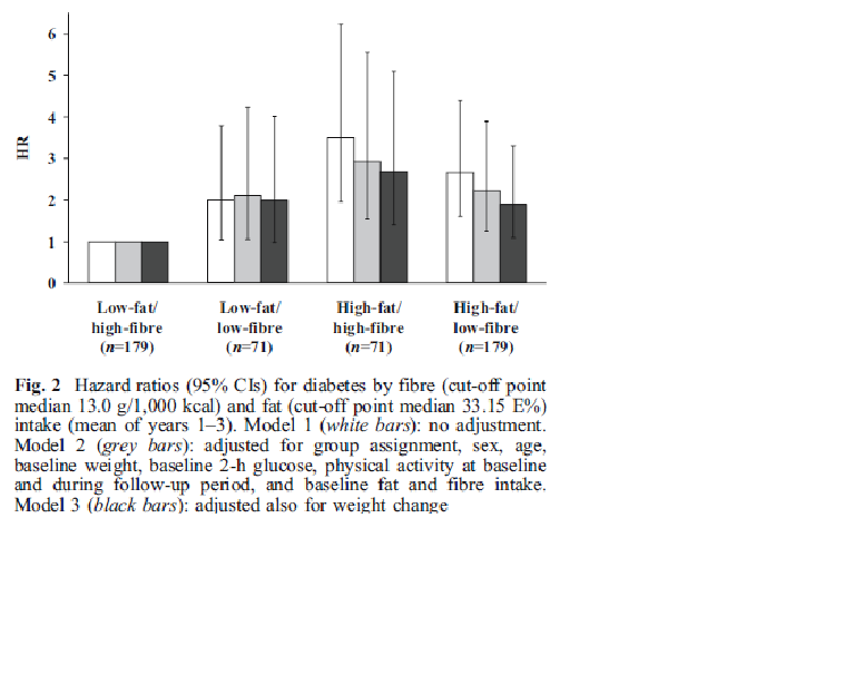 Post-hoc ananlysis of FDPS: Effect of fiber and fat on diabetes prevalence Post-hoc analyse av kostsammensetningen til deltagerne i FDPS:
