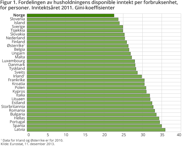 Ulikheten har økt i Norge, men fremdeles er Norge et land med mindre ulikhet enn i andre land. Figuren nedenfor viser dette.