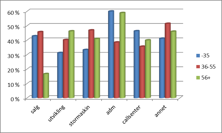 Figur 3.3 Oppgitt overtidsarbeid per uke i gjennomsnitt. Prosent. (N=1089) Figur 3.4.