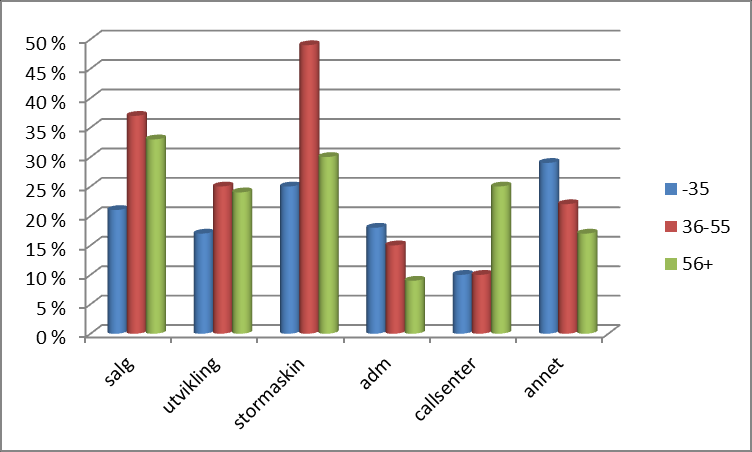 Figur 3.7. Oppgitt nattarbeidsfrekvens. Prosent. (N=1147) Figur 3.8.