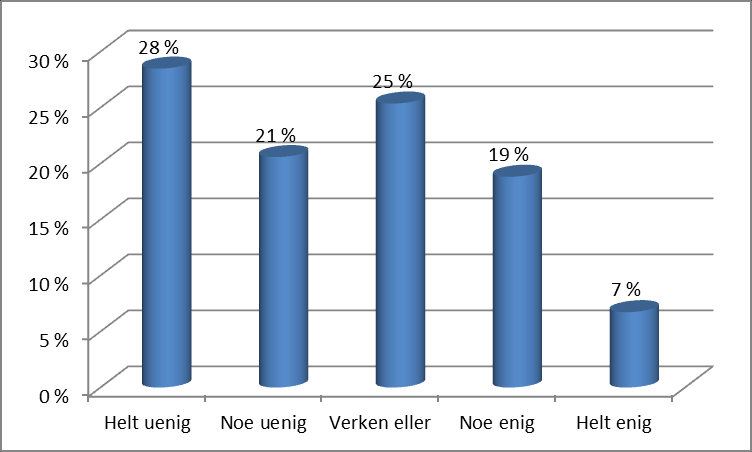 Figur 3.12. Standpunkt til påstanden om at Jeg har problemer med å sette grenser for min arbeidsinnsats på grunn av høye krav til min stilling. Prosent. (N=1025) Figur 3.13.