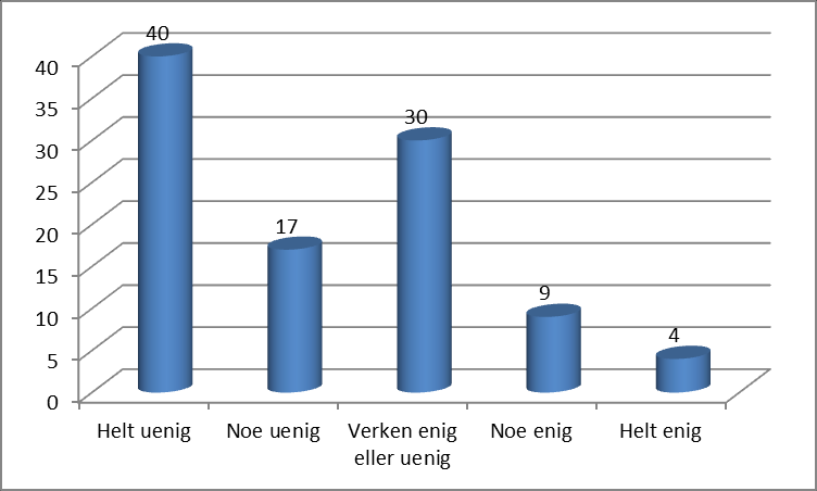 Figur 4.24. Standpunkt til påstanden min kompetanse er så viktig for bedriften at ledelsen vil lytte til meg dersom jeg tar opp kritikkverdige forhold.